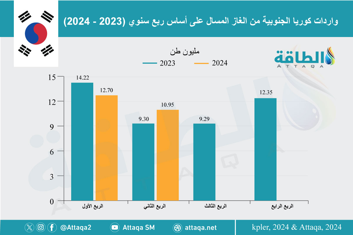 واردات كوريا الجنوبية من الغاز المسال في النصف الأول 2024