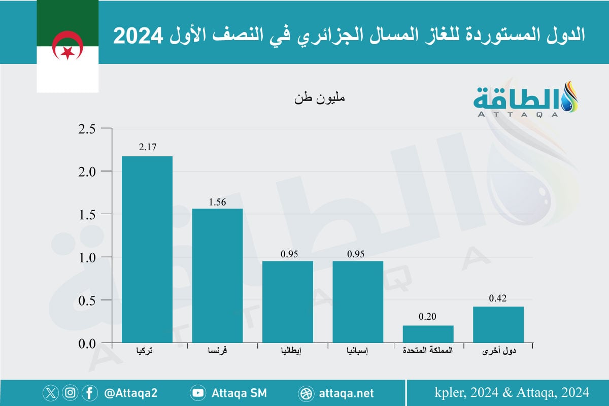 الدول المستقبلة لشحنات الغاز المسال الجزائري في النصف الأول