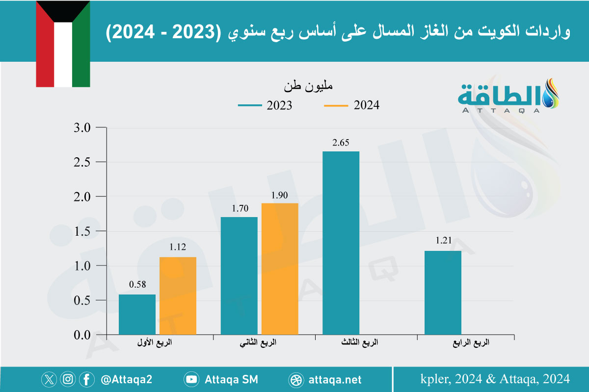 واردات الكويت من الغاز المسال على أساس ربعي