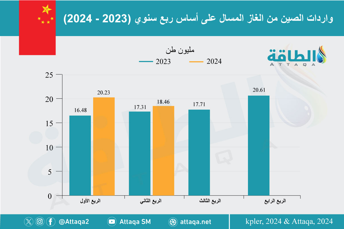 واردات الصين من الغاز المسال خلال النصف الأول 2024