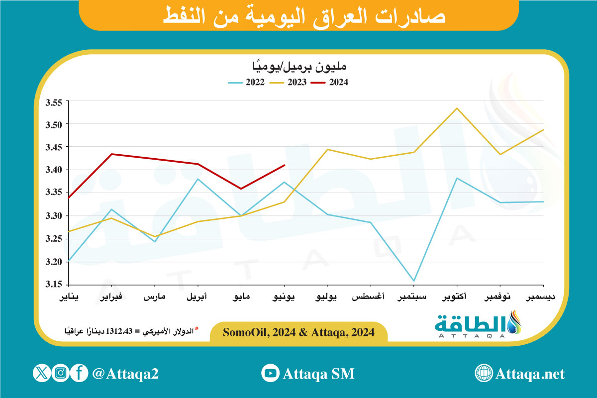 صادرات النفط العراقي في يونيو 2024