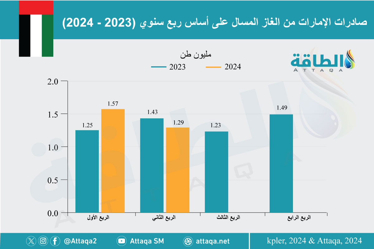 صادرات الإمارات من الغاز المسال خلال النصف الأول