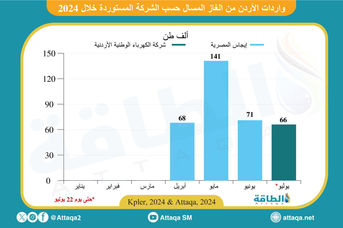 واردات الأردن من الغاز المسال حسب المشتري