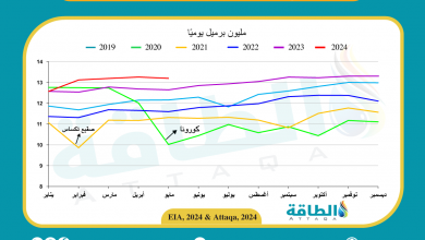 Photo of إنتاج النفط الأميركي يهبط للمرة الأولى في 4 أشهر