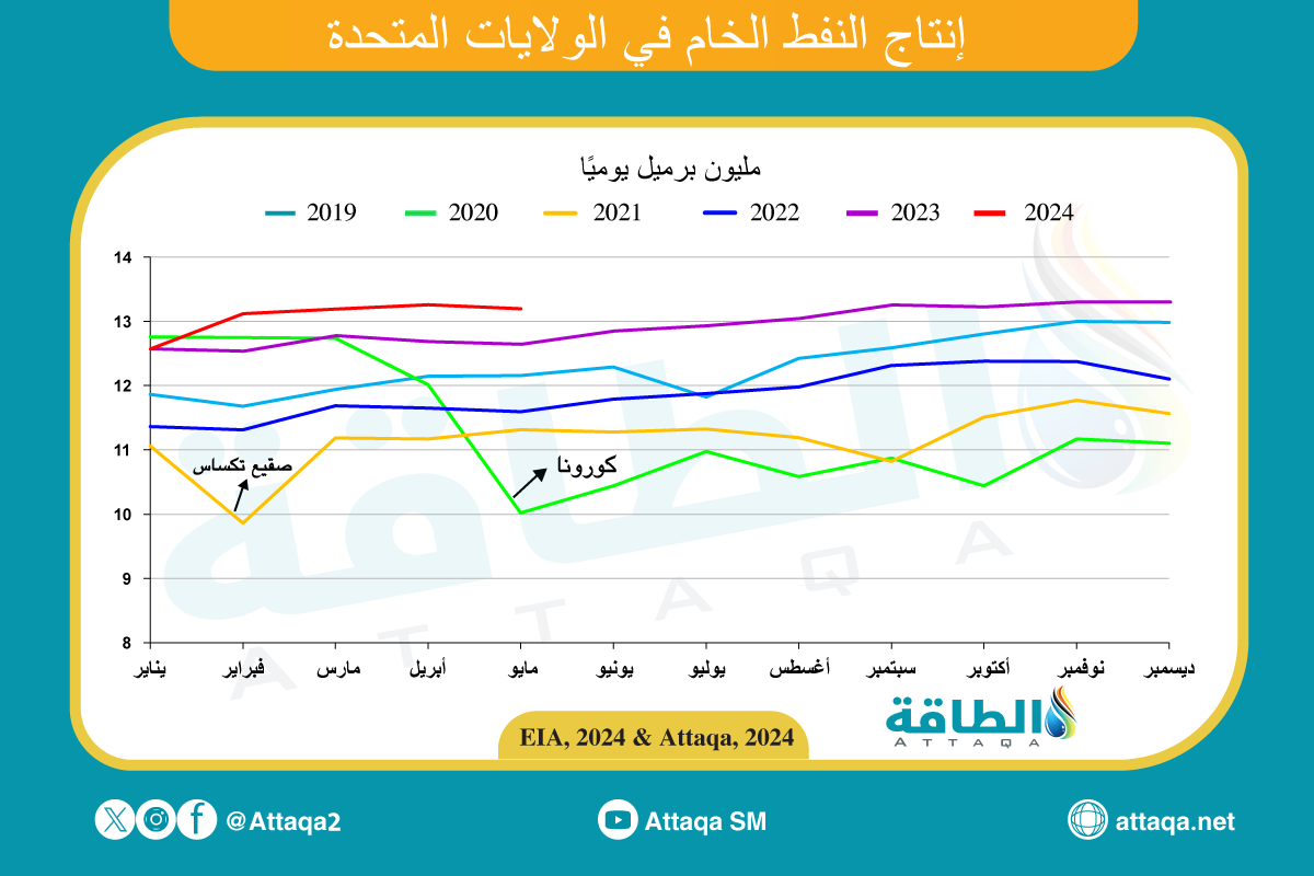 إنتاج النفط الأميركي 31 يوليو 2024