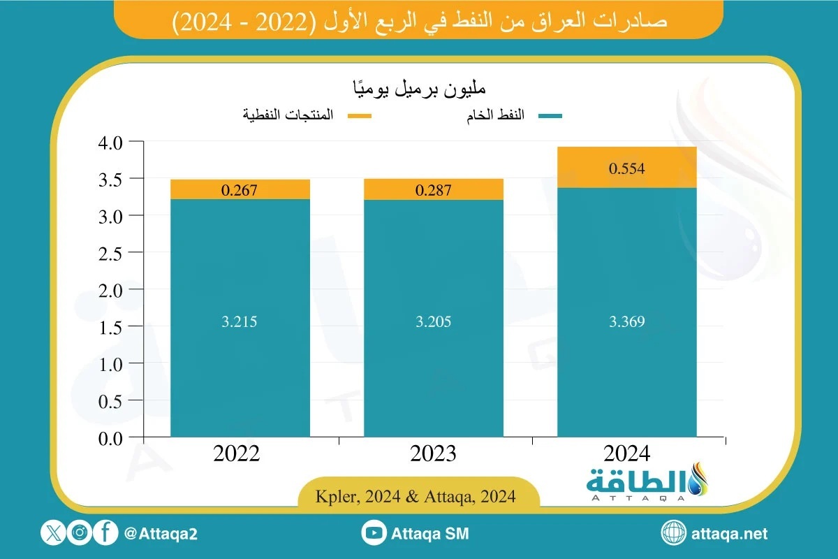 صادرات النفط العراقي في الربع الأول (2022-2024)