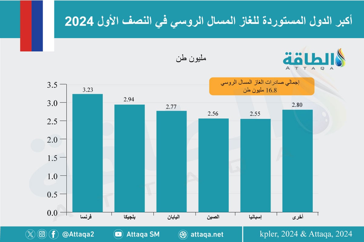 أكبر الدول المستوردة للغاز المسال الروسي في النصف الأول 2024