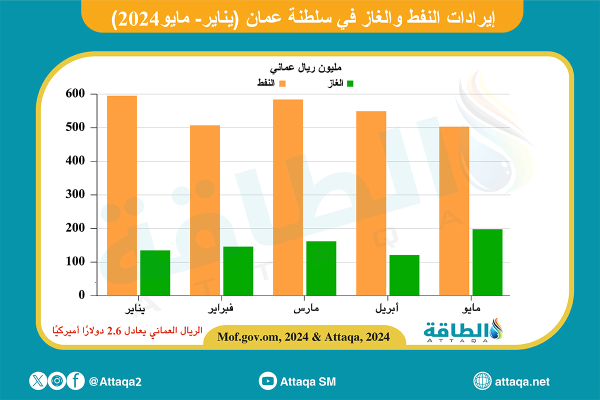 إيرادات صادرات سلطنة عمان من النفط والغاز (يناير- مايو 2024)