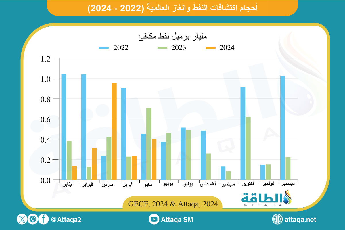 أحجام اكتشافات النفط والغاز العالمية شهريًا بين عامي 2022 و2024