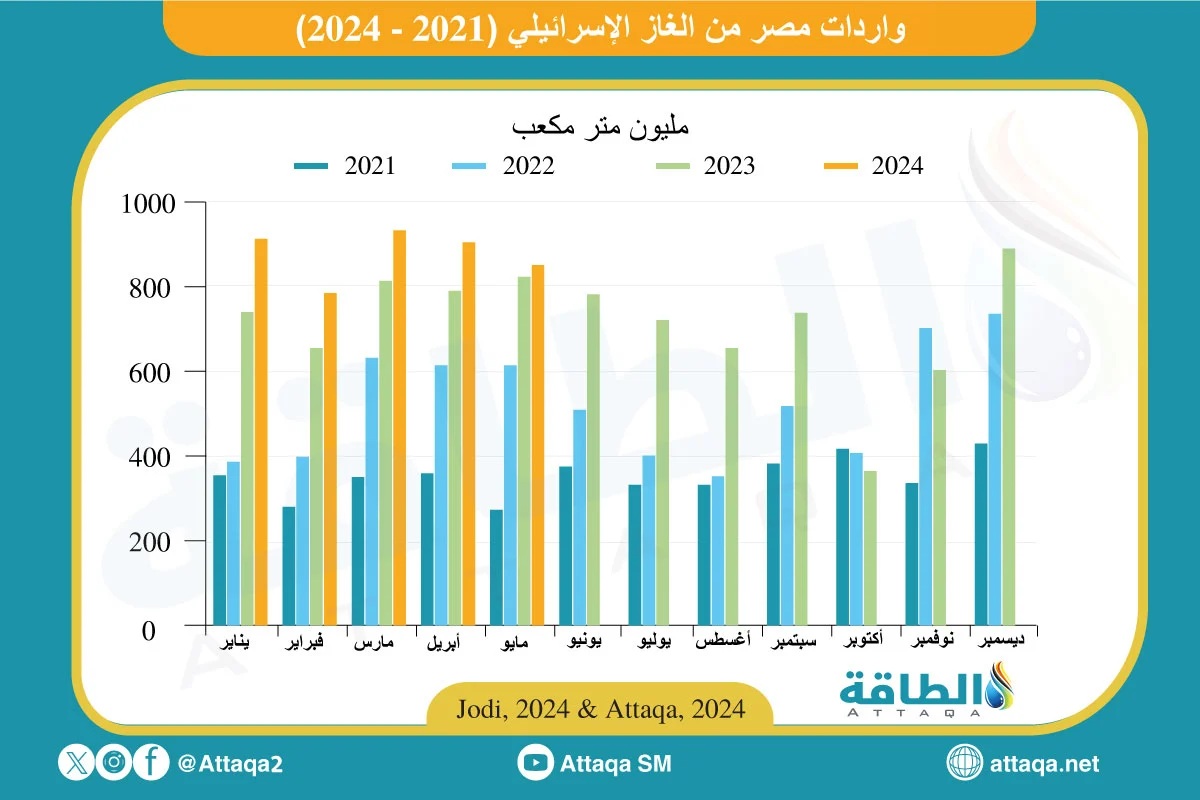 واردات مصر من الغاز الإسرائيلي شهريًا بين عامي 2021 و2024