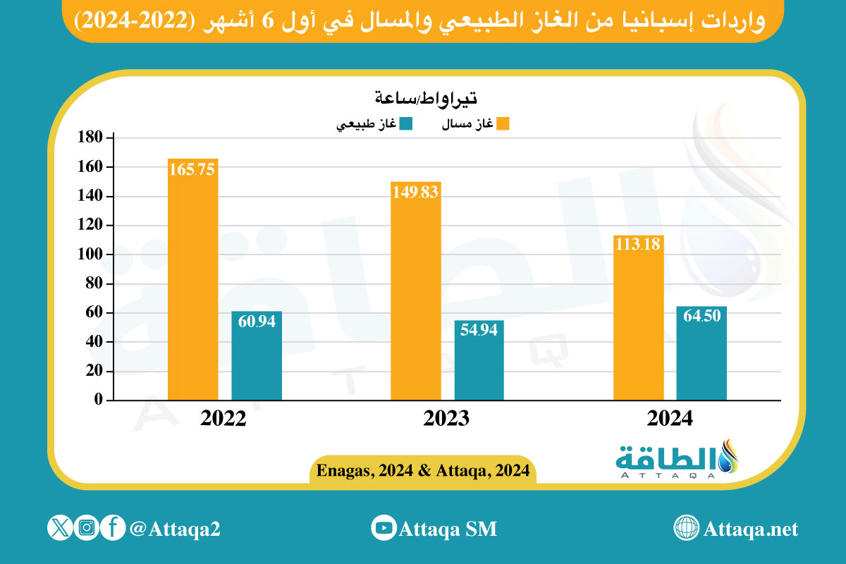 واردات إسبانيا من الغاز الطبيعي والمسال في أول 6 أشهر (2022-2024)