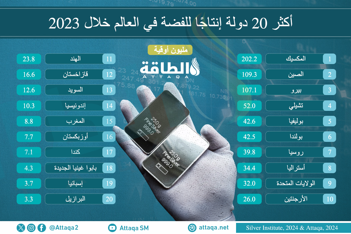 أكبر الدول المنتجة للفضة في العالم