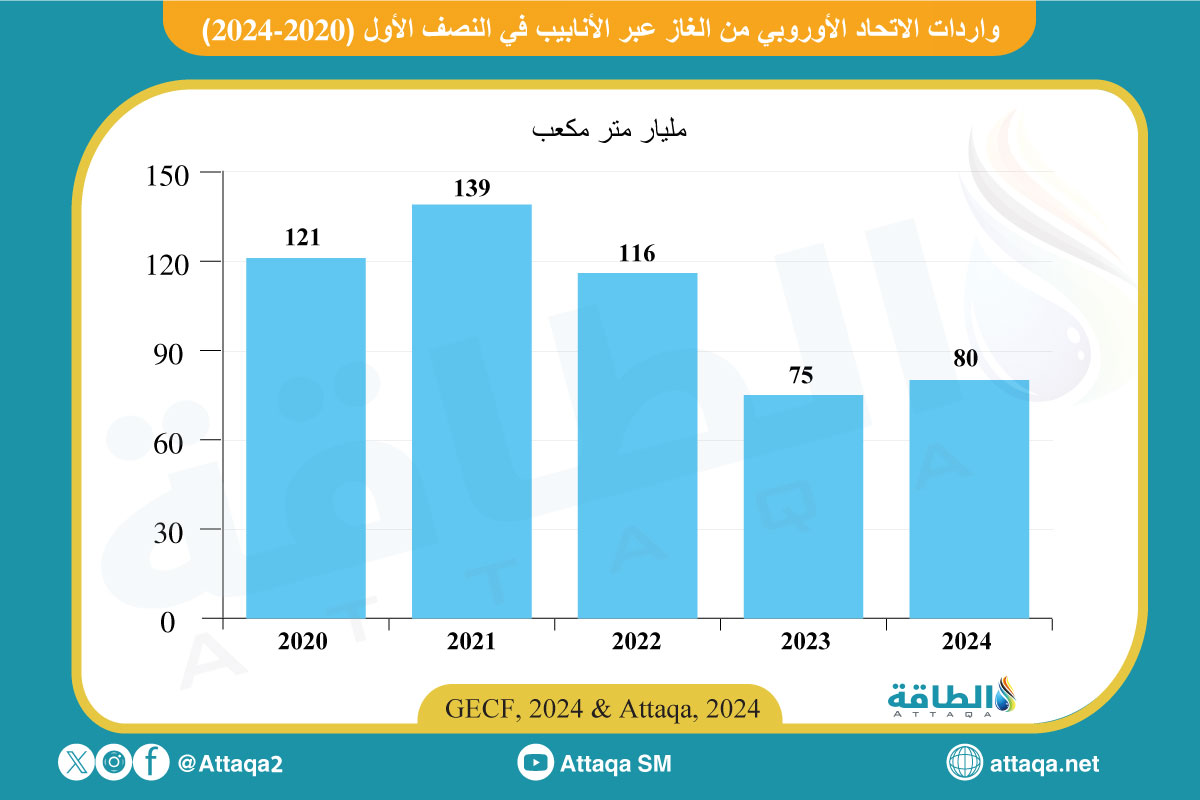 واردات الغاز الأوروبية عبر الأنابيب