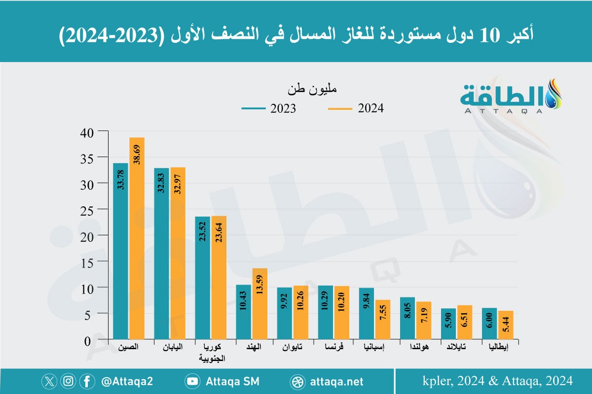 أكبر 10 دول مستوردة للغاز المسال في العالم خلال النصف الأول 2024