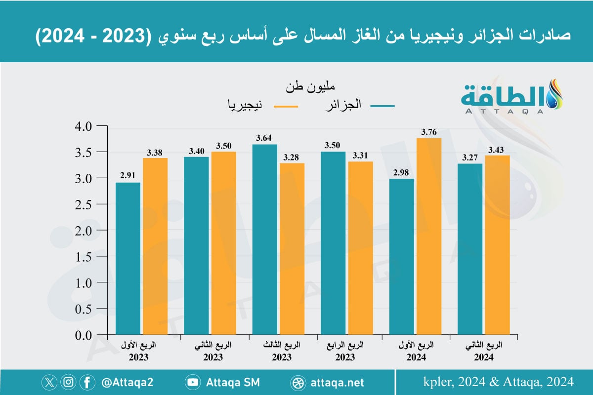 صادرات نيجيريا والجزائر من الغاز المسال على أساس ربع سنوي