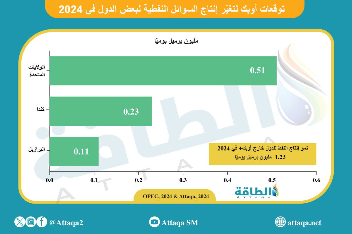 توقعات أوبك لتغيّر إنتاج السوائل النفطية لبعض الدول في 2024