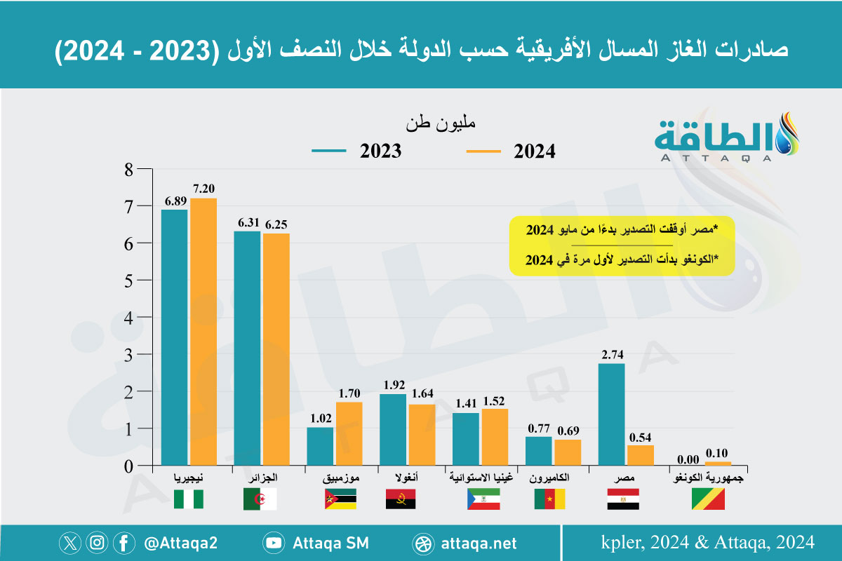 صادرات الغاز المسال الأفريقية حسب الدولة خلال النصف الأول 2023-2024