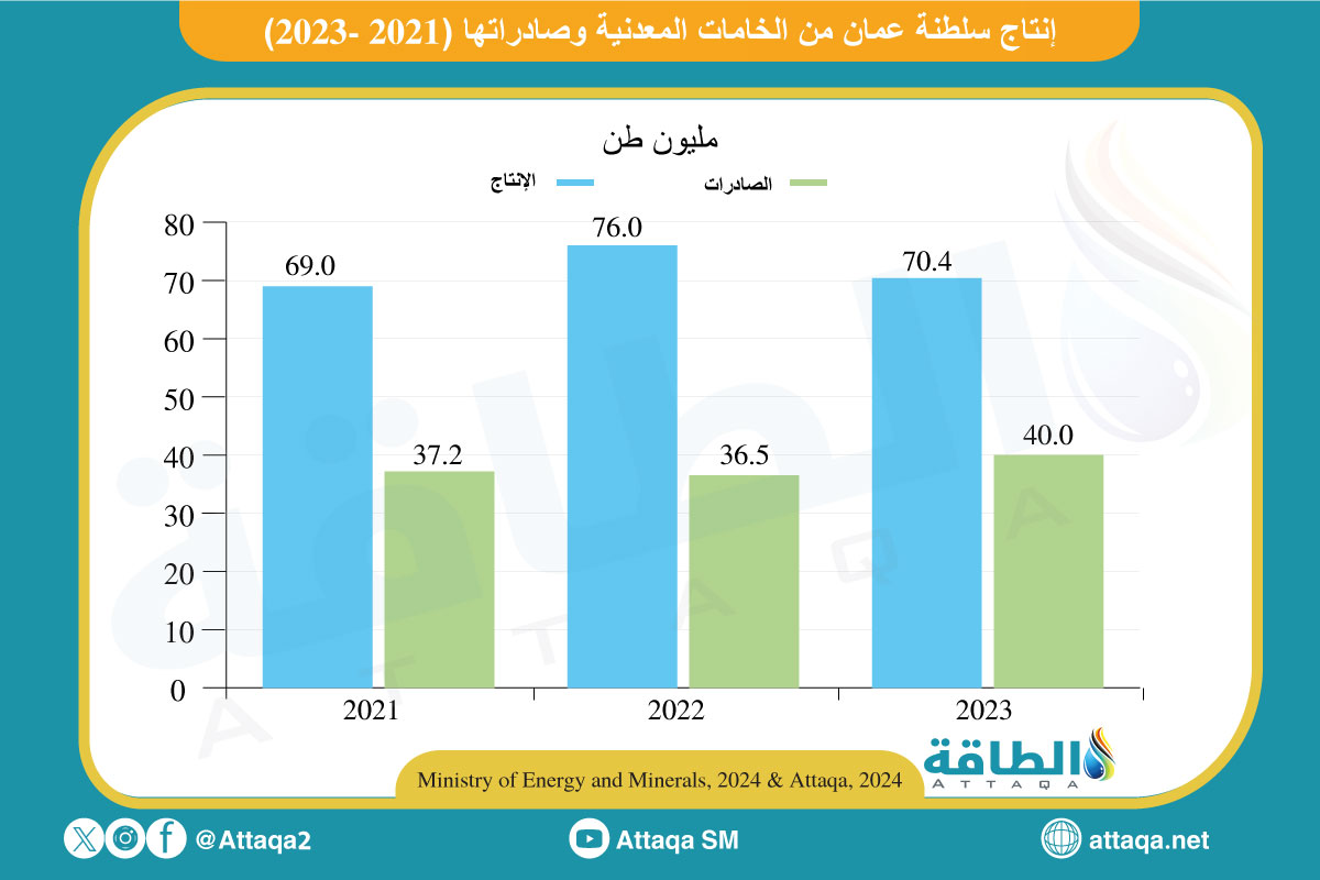 إنتاج سلطنة عمان من المعادن