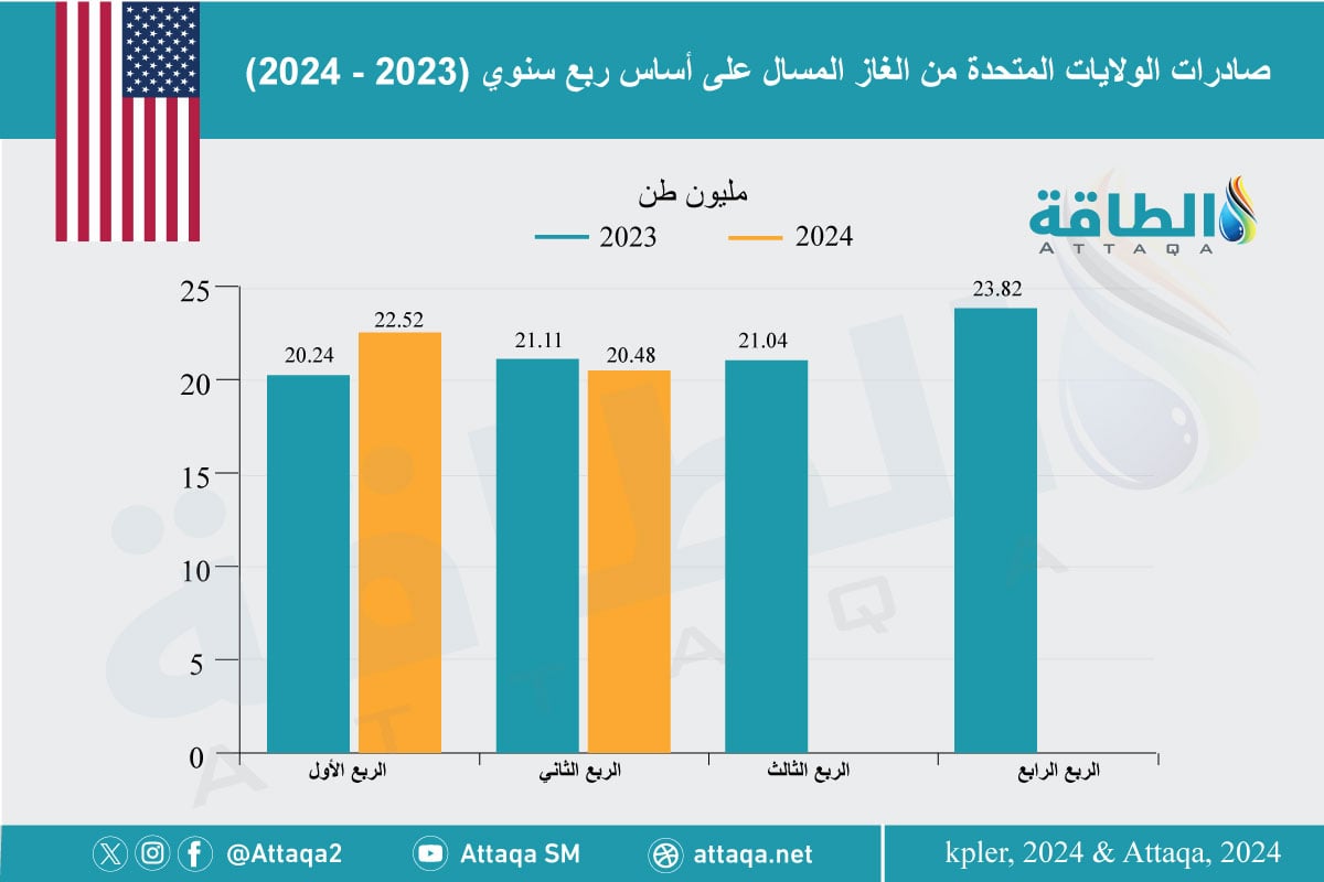 صادرات أميركا من الغاز المسال