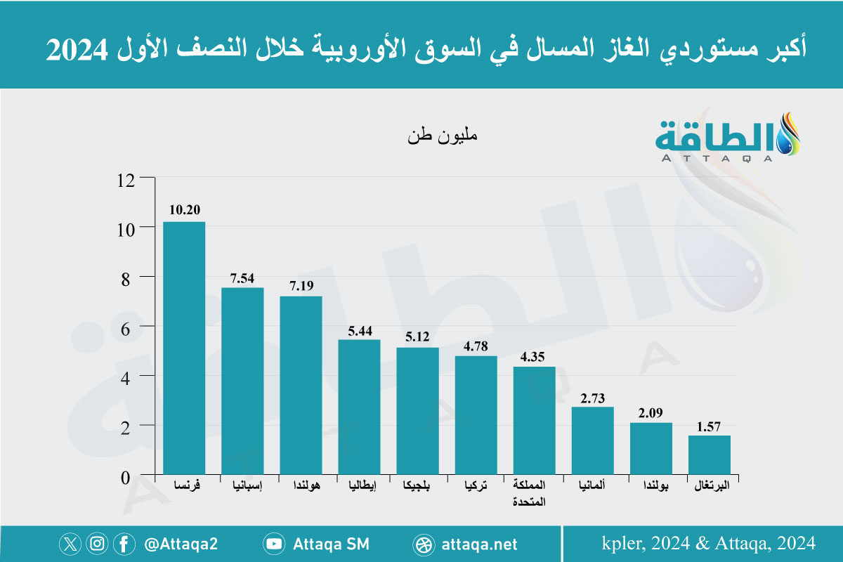 أكبر الدول المستوردة للغاز المسال في أوروبا