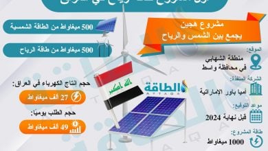 Photo of أول مشروع طاقة رياح في العراق.. 5 معلومات قبل توقيعه رسميًا (إنفوغرافيك)