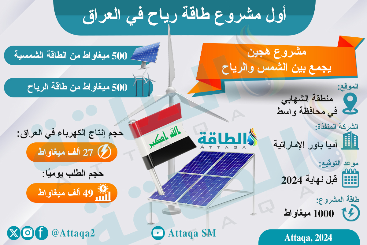 أول مشروع طاقة رياح في العراق