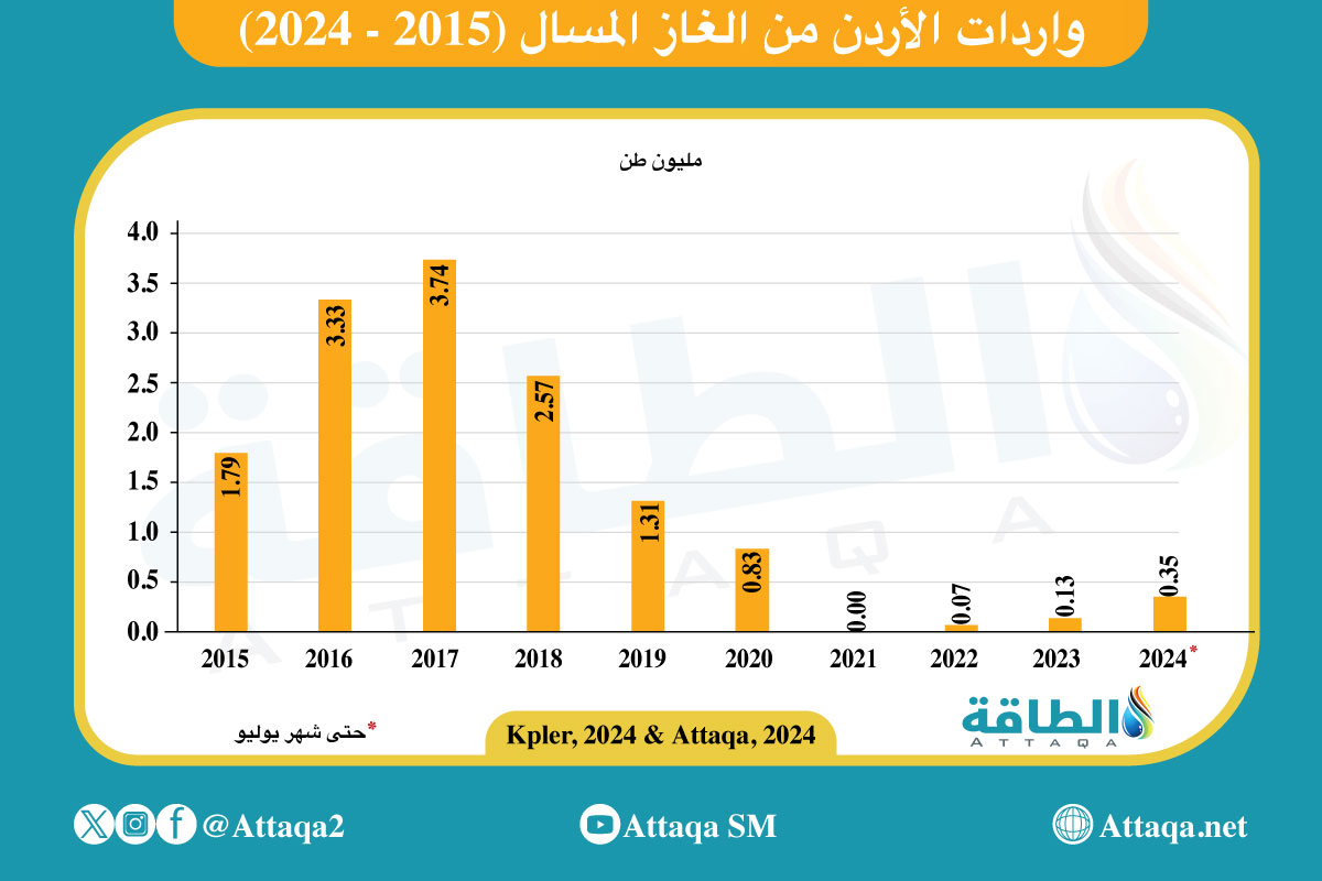 واردات الأردن من الغاز المسال تاريخيًا