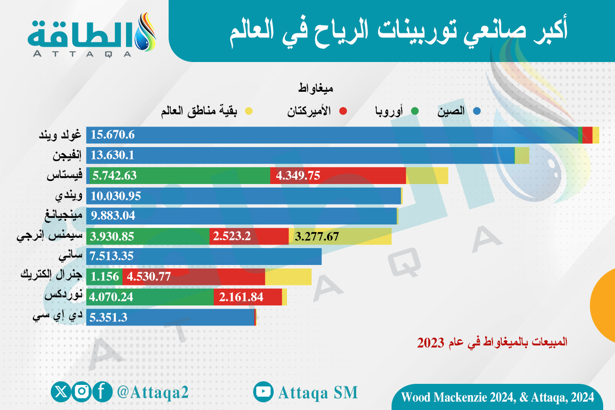 أكبر 10 شركات مصنعة لتوربينات الرياح في العالم