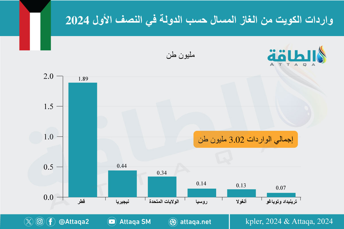 أكبر الدول المصدرة الغاز المسال إلى الكويت