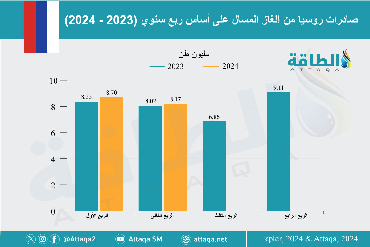 صادرات روسيا من الغاز المسال خلال النصف الأول 2024