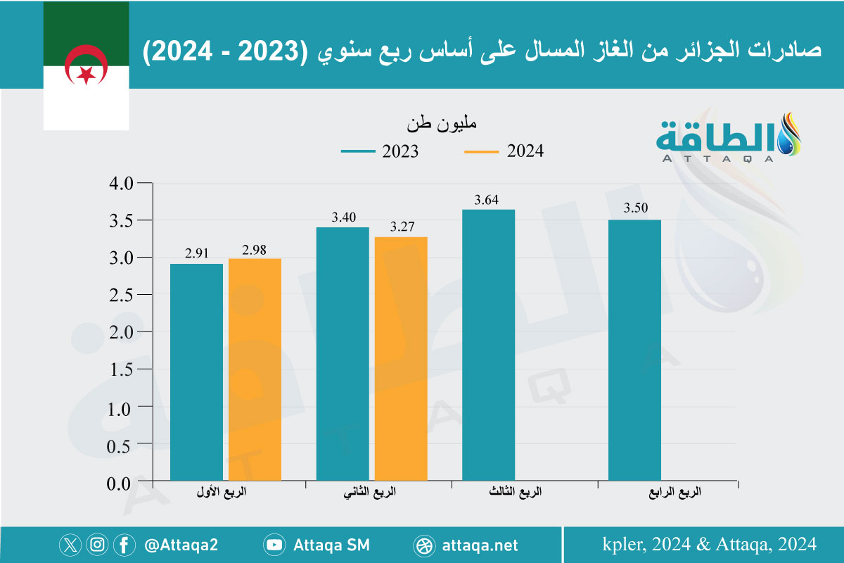 صادرات الجزائر من الغاز المسال على أساس ربعي