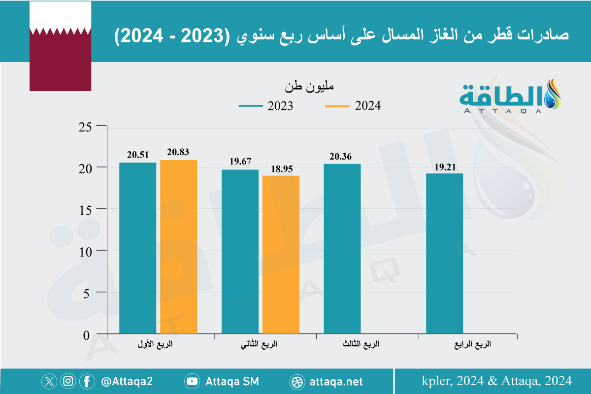 صادرات قطر من الغاز المسال على أساس ربعي