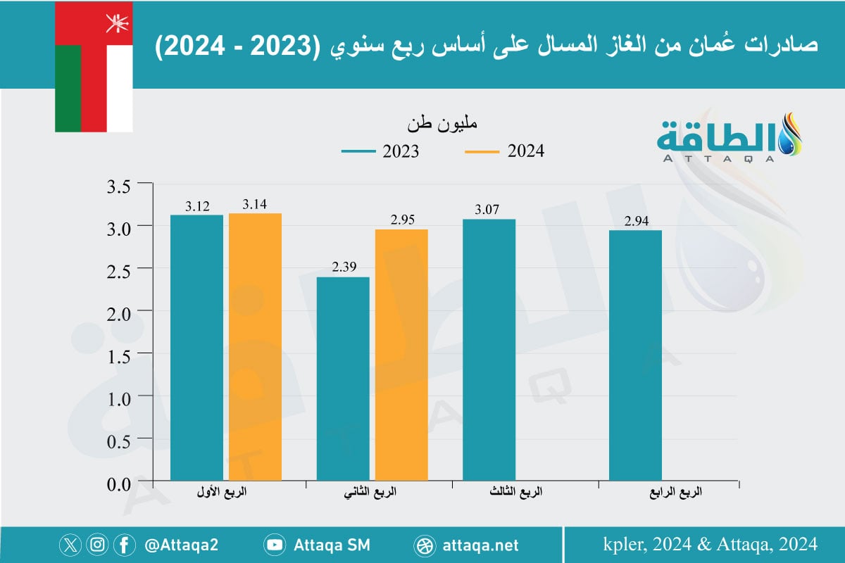 صادرات سلطنة عمان من الغاز المسال خلال النصف الأول 2024