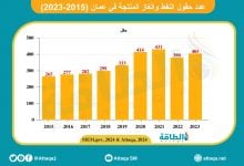 Photo of ارتفاع عدد حقول النفط والغاز المنتجة في سلطنة عمان خلال 2023