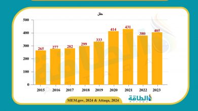 Photo of ارتفاع عدد حقول النفط والغاز المنتجة في سلطنة عمان خلال 2023