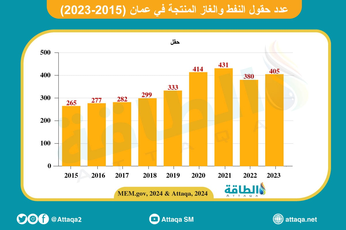 عدد حقول النفط والغاز المنتجة في سلطنة عمان