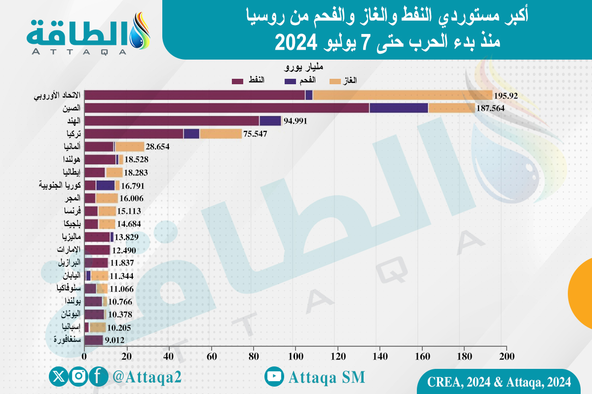 أكبر مستوردي النفط والغاز والفحم من روسيا منذ بدء الحرب حتى 7 يوليو 2024