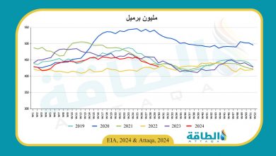 Photo of مخزونات النفط الأميركية تنخفض للأسبوع الخامس على التوالي