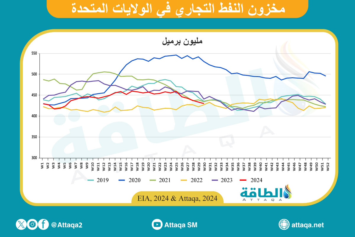 مخزونات النفط الأميركية 31 يوليو 2024