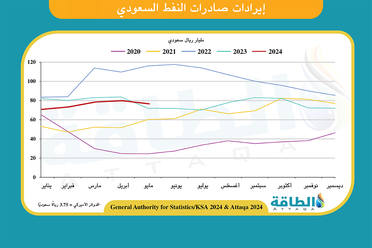 إيرادات صادرات النفط السعودي حتى مايو 2024