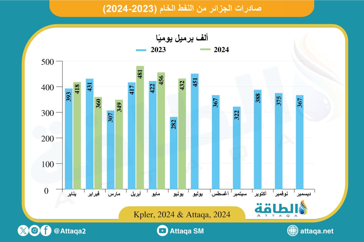 صادرات الجزائر من النفط الخام حتى يونيو 2024