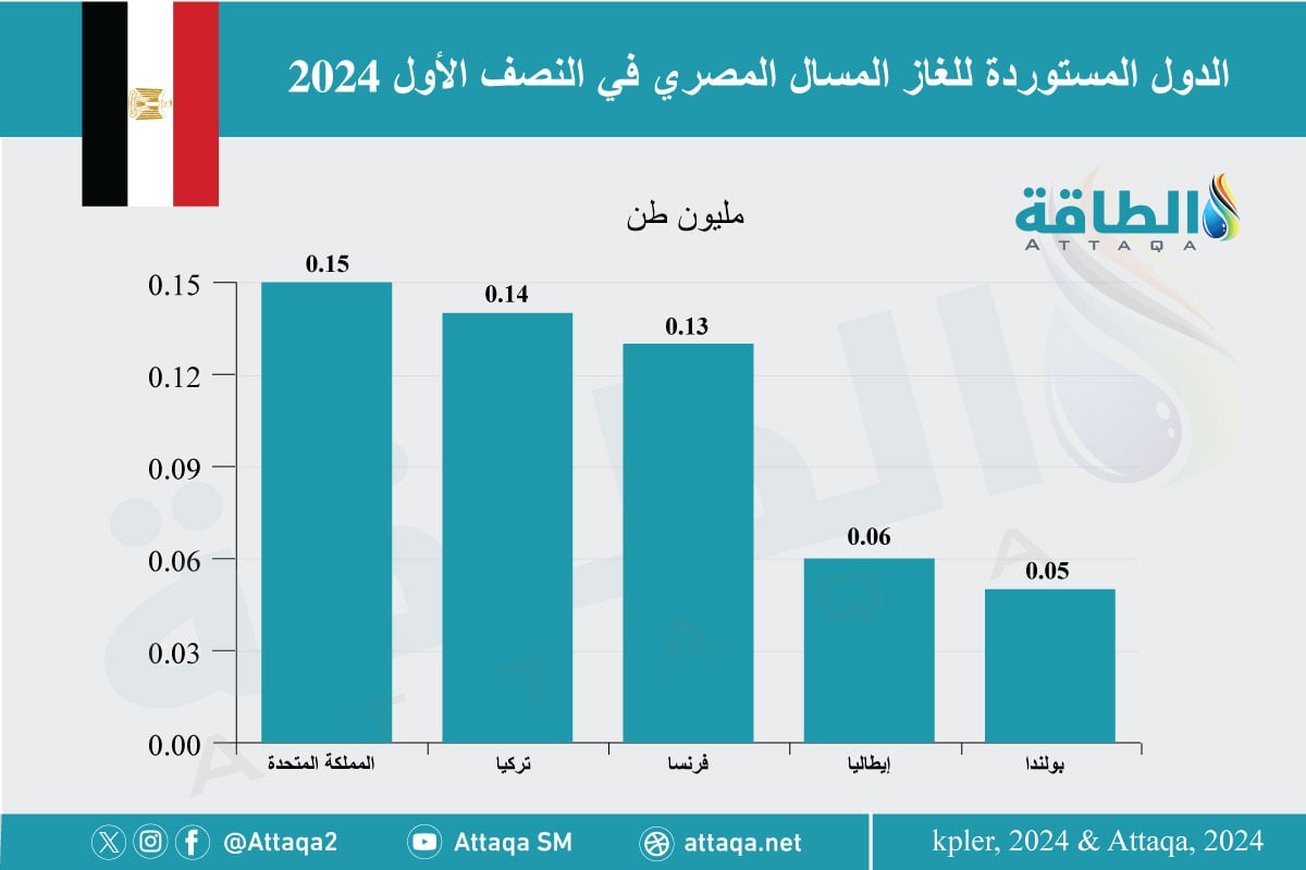 الدول المستوردة للغاز المسال المصري في النصف الأول