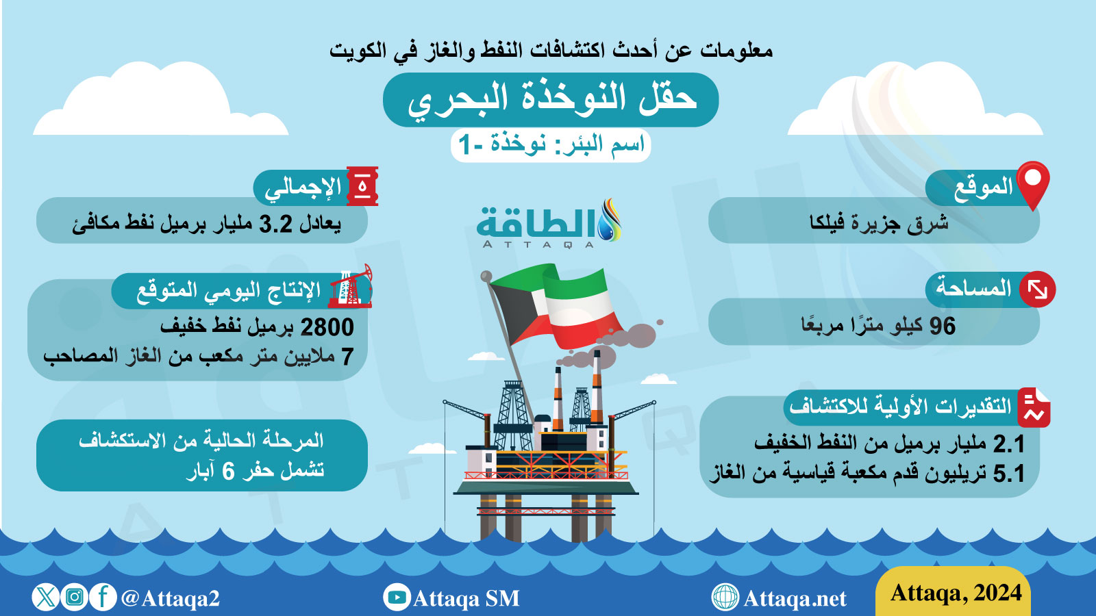 أحدث اكتشافات النفط والغاز في الكويت