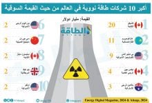 Photo of أكبر 10 شركات طاقة نووية في العالم من حيث رأس المال السوقي (إنفوغرافيك)