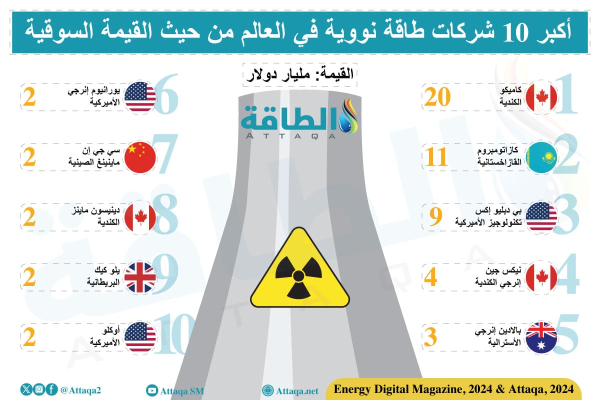 أكبر 10 شركات طاقة نووية في العالم من حيث الرأسمال السوقي