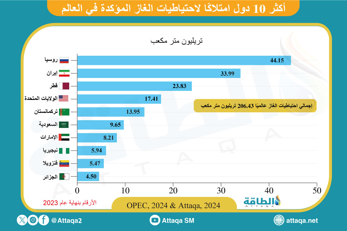 أكثر 10 دول امتلاكًا لاحتياطيات الغاز خلال 2023