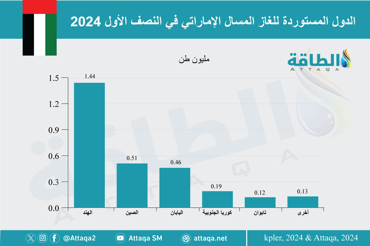 الدولة المستقبلة لشحنات الإمارات من الغاز المسال في النصف الأول