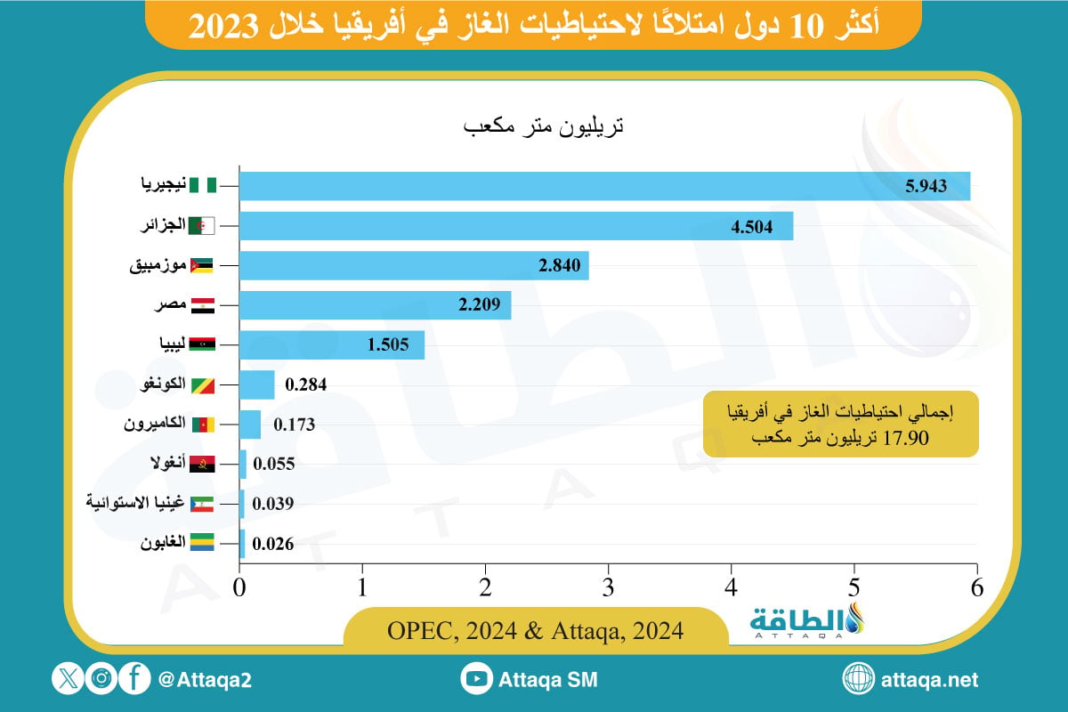 أكثر الدول امتلاكًا لاحتياطيات الغاز في أفريقيا