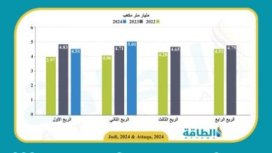 Photo of انخفاض إنتاج الكويت من الغاز الطبيعي في النصف الأول 2024 (رسوم بيانية)