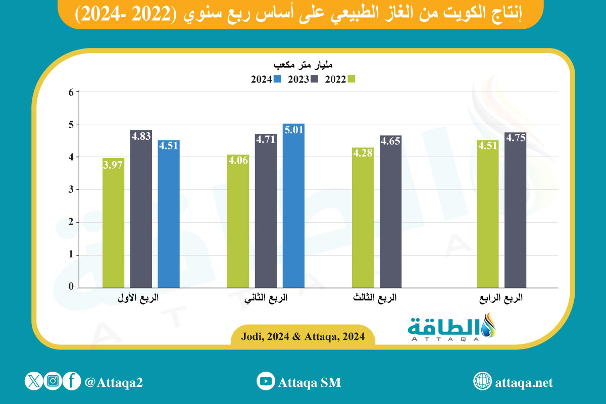 إنتاج الكويت من الغاز خلال النصف الأول